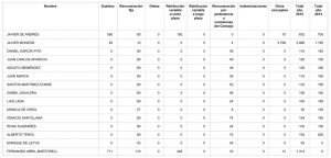 Consejeros Indra
